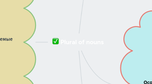 Mind Map: Plural of nouns