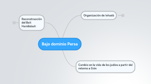 Mind Map: Bajo dominio Persa