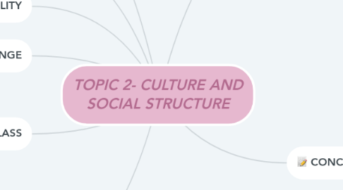 Mind Map: TOPIC 2- CULTURE AND SOCIAL STRUCTURE