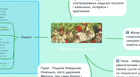 Mind Map: Кайдашева сім'я