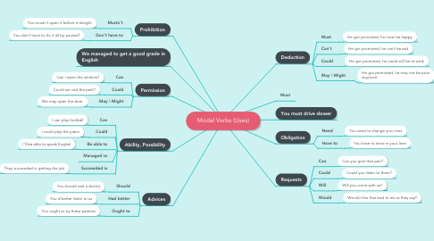 Mind Map: Modal Verbs (Uses)