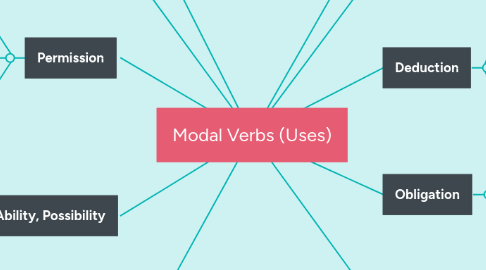 Mind Map: Modal Verbs (Uses)