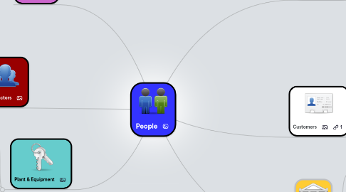 Mind Map: People