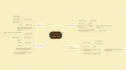 Mind Map: Theoretical Perspectives