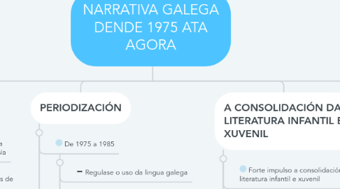 Mind Map: NARRATIVA GALEGA DENDE 1975 ATA AGORA