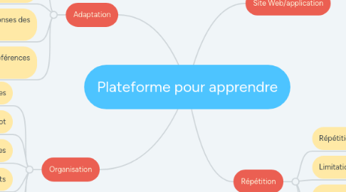 Mind Map: Plateforme pour apprendre