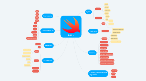 Mind Map: Swift