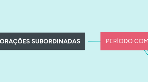 Mind Map: PERÍODO COMPOSTO