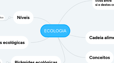 Mind Map: ECOLOGIA