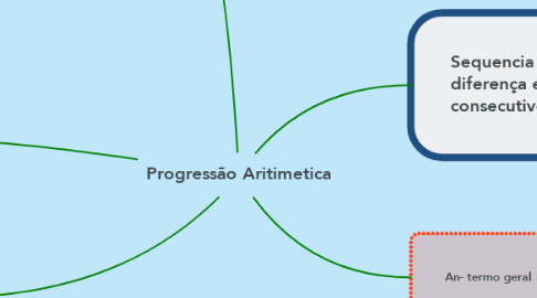 Mind Map: Progressão Aritimetica