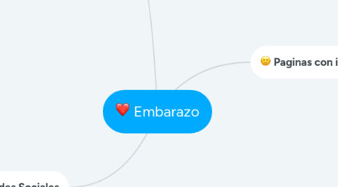 Mind Map: Embarazo