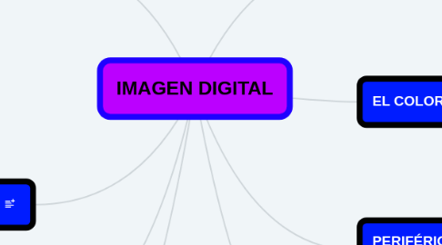 Mind Map: IMAGEN DIGITAL