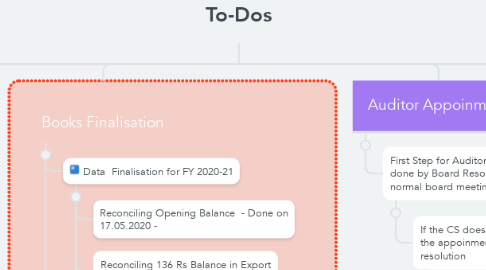 Mind Map: To-Dos