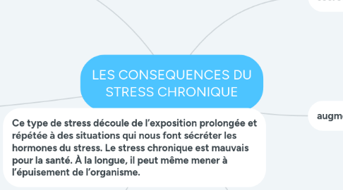 Mind Map: LES CONSEQUENCES DU STRESS CHRONIQUE