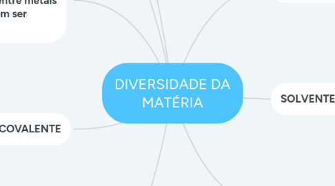 Mind Map: DIVERSIDADE DA MATÉRIA