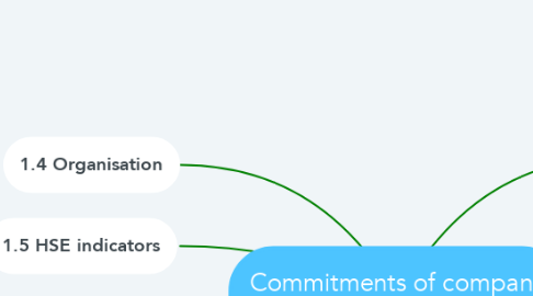 Mind Map: Commitments of company management