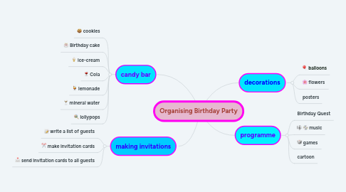 Mind Map: Organising Birthday Party