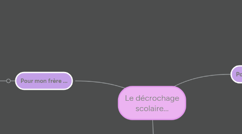 Mind Map: Le décrochage scolaire...