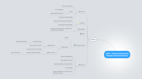 Mind Map: CEED – Centro de Estudos de Energia e Desenvolvimento