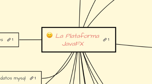 Mind Map: La Plataforma JavaFX