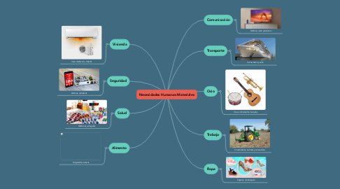 Mind Map: Necesidades Humanas Materiales
