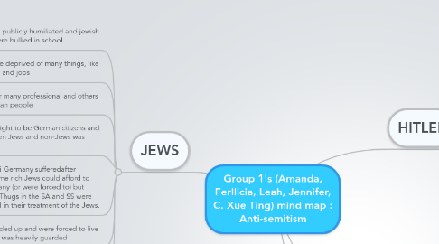 Mind Map: Group 1's (Amanda, Ferllicia, Leah, Jennifer, C. Xue Ting) mind map : Anti-semitism