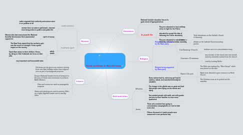 Mind Map: Social conditions in Nazi Germany