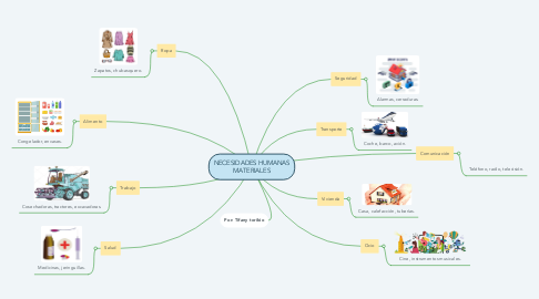 Mind Map: NECESIDADES HUMANAS MATERIALES