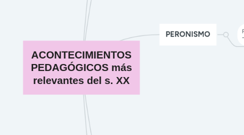 Mind Map: ACONTECIMIENTOS PEDAGÓGICOS más relevantes del s. XX