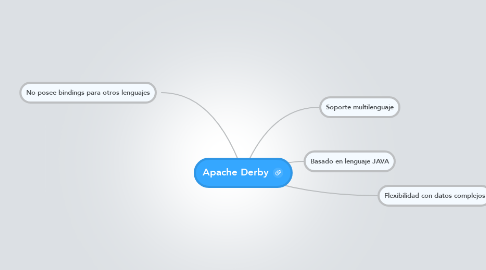 Mind Map: Apache Derby