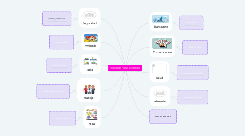 Mind Map: Necesidades Humanas Materiales