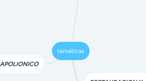 Mind Map: temáticas