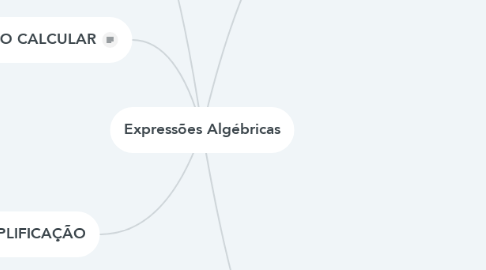 Mind Map: Expressões Algébricas