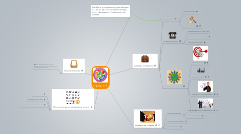 Mind Map: ITIL V3