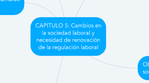 Mind Map: CAPITULO 5: Cambios en la sociedad laboral y necesidad de renovación de la regulación laboral