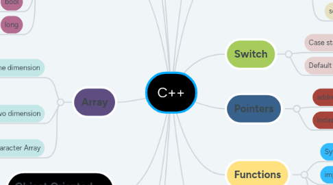 Mind Map: C++