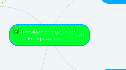 Mind Map: Transition énergétique/ Energiewende