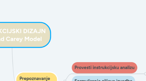Mind Map: INSTRUKCIJSKI DIZAJN Dick and Carey Model