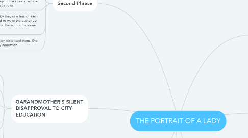Mind Map: THE PORTRAIT OF A LADY