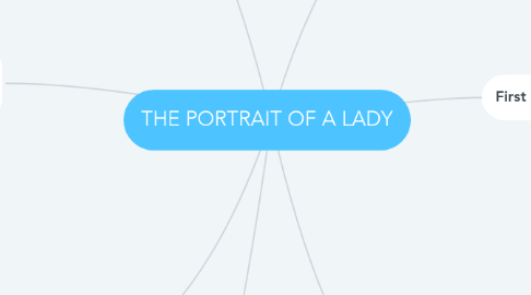 Mind Map: THE PORTRAIT OF A LADY