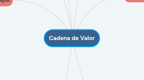 Mind Map: Cadena de Valor