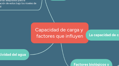 Mind Map: Capacidad de carga y factores que influyen