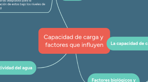 Mind Map: Capacidad de carga y  factores que influyen