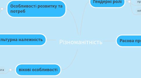 Mind Map: Різноманітність