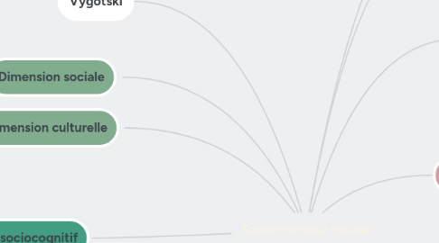 Mind Map: Socio-constructivisme