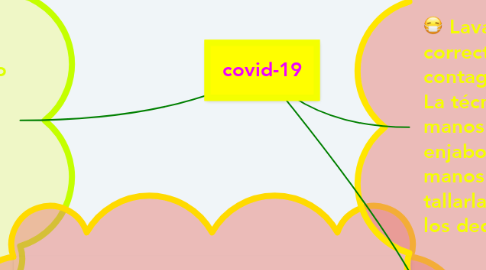 Mind Map: covid-19