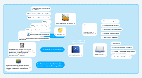 Mind Map: ETAPAS PARA UNA INVESTIGACIÓN ESTADISTICA