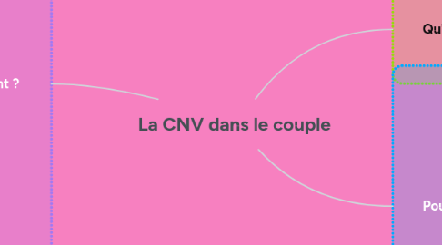 Mind Map: La CNV dans le couple