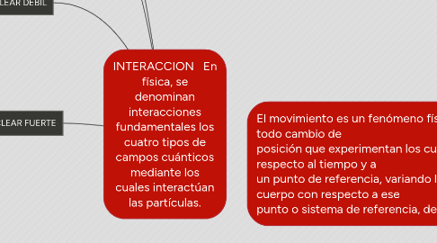 Mind Map: INTERACCION En física, se denominan interacciones fundamentales los cuatro tipos de campos cuánticos mediante los cuales interactúan las partículas.