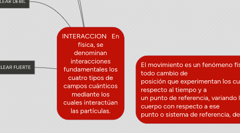 Mind Map: INTERACCION   En física, se denominan interacciones fundamentales los cuatro tipos de campos cuánticos mediante los cuales interactúan las partículas.